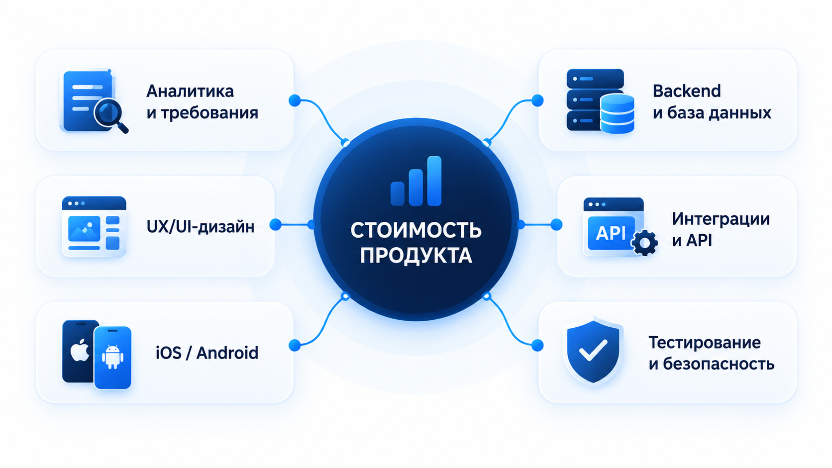 Состав стоимости разработки мобильного приложения для бизнеса