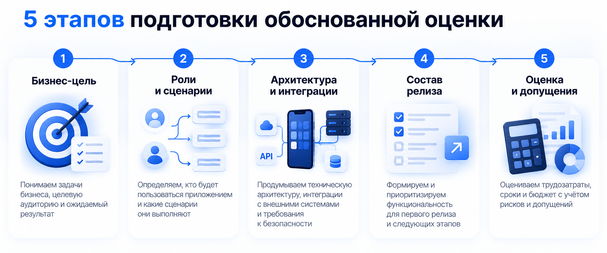 Пять этапов подготовки обоснованной оценки мобильного приложения