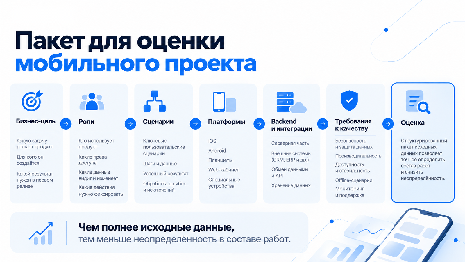 Состав данных для оценки разработки мобильного приложения