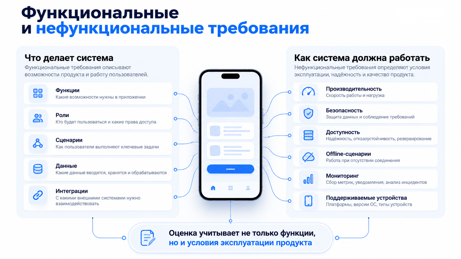 Функциональные и нефункциональные требования к мобильному приложению