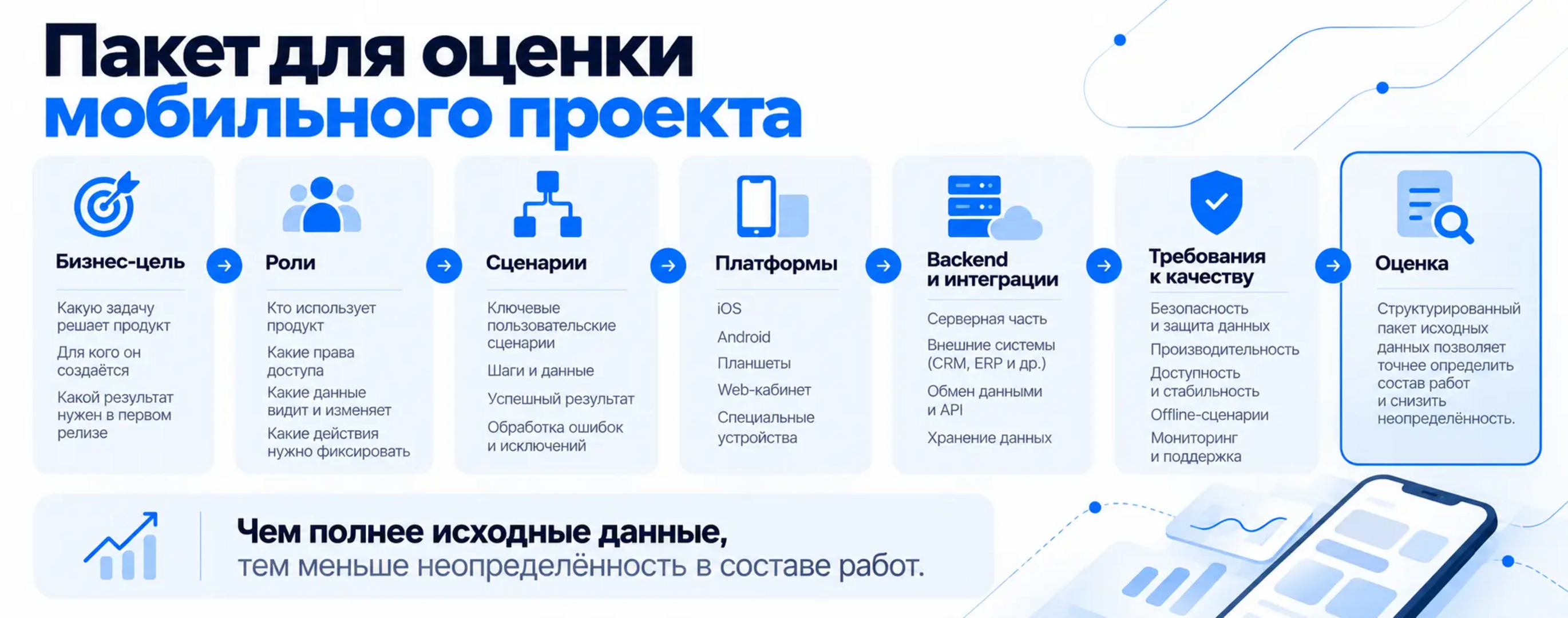 Состав данных для оценки разработки мобильного приложения