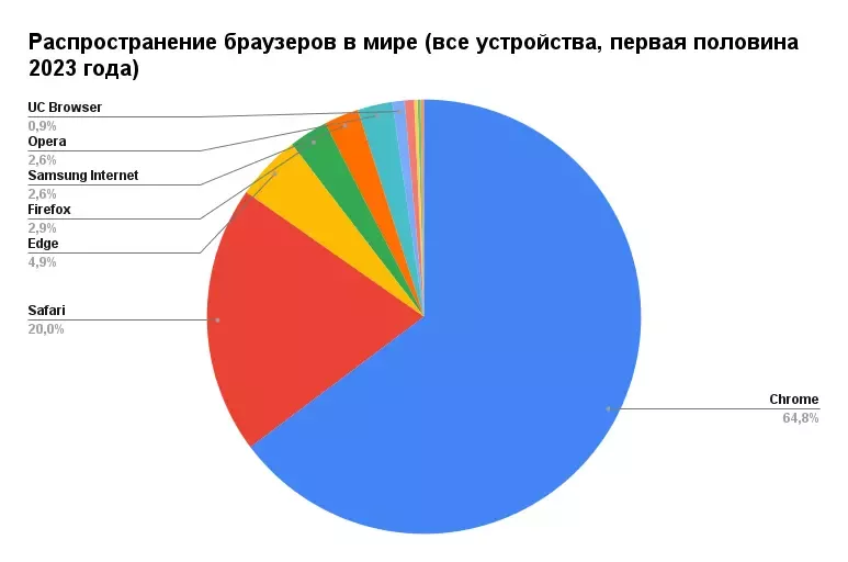 Статистика использования браузеров